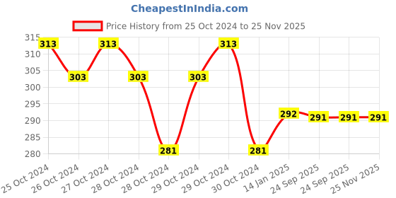 moglix.com skf automotive SKF VKWD 6077 Clutch Plate Set for Two &a; Three Wheelers skf automotive Price History Graph from 25 Oct 2024 to 25 Nov 2025