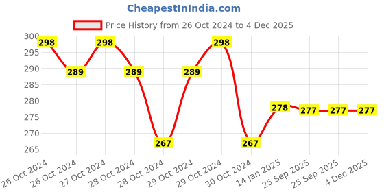 moglix.com skf automotive SKF VKWD 6079 Clutch Plate Set for Two &a; Three Wheelers skf automotive Price History Graph from 26 Oct 2024 to 4 Dec 2025