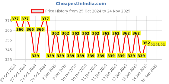 moglix.com skf automotive SKF VKWD 6080 Clutch Plate Set for Two &a; Three Wheelers skf automotive Price History Graph from 25 Oct 2024 to 24 Nov 2025