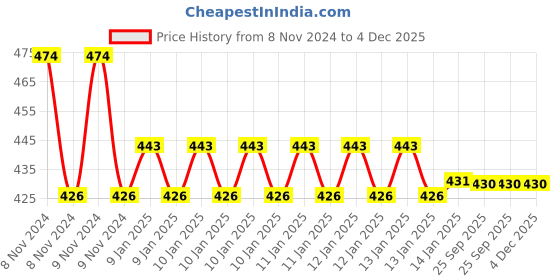 moglix.com skf automotive SKF VKWD 6083 Clutch Plate Set for Two &a; Three Wheelers skf automotive Price History Graph from 8 Nov 2024 to 3 Dec 2025