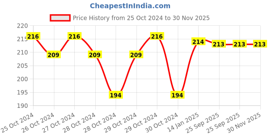 moglix.com skf automotive SKF VKWD 6091 Clutch Plate Set for Two &a; Three Wheelers skf automotive Price History Graph from 25 Oct 2024 to 30 Nov 2025