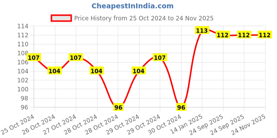 moglix.com skf automotive SKF VKWD 61030 Clutch Plate Set for Two &a; Three Wheelers skf automotive Price History Graph from 25 Oct 2024 to 24 Nov 2025