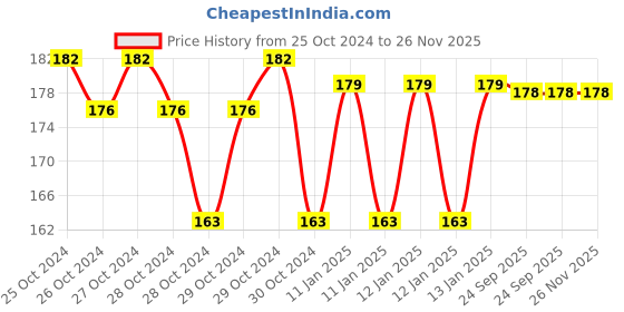 moglix.com skf automotive SKF VKWD 61043 Clutch Plate Set for Two &a; Three Wheelers skf automotive Price History Graph from 25 Oct 2024 to 25 Nov 2025