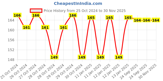 moglix.com skf automotive SKF VKWD 61047 Clutch Plate Set for Two &a; Three Wheelers skf automotive Price History Graph from 25 Oct 2024 to 30 Nov 2025