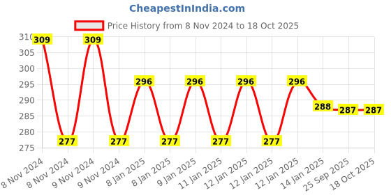 moglix.com skf automotive SKF VKWD 6113 Clutch Plate Set for Two &a; Three Wheelers skf automotive Price History Graph from 8 Nov 2024 to 18 Oct 2025