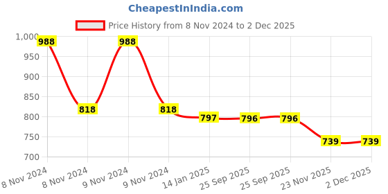 moglix.com skf automotive SKF VKWJ 60009 Chain &a; Sprocket Kit for Two Wheeler skf automotive Price History Graph from 8 Nov 2024 to 1 Dec 2025