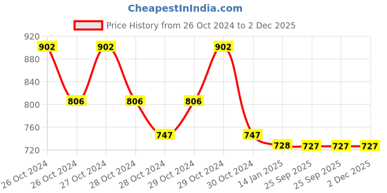 moglix.com skf automotive SKF VKWJ 60018 Chain &a; Sprocket Kit for Two Wheeler skf automotive Price History Graph from 26 Oct 2024 to 2 Dec 2025