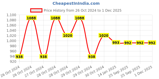 moglix.com skf automotive SKF VKWJ 60019 Chain &a; Sprocket Kit for Two Wheeler skf automotive Price History Graph from 26 Oct 2024 to 1 Dec 2025