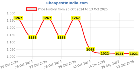 moglix.com skf automotive SKF VKWJ 60023 Chain &a; Sprocket Kit for Two Wheeler skf automotive Price History Graph from 26 Oct 2024 to 12 Oct 2025
