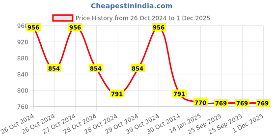 moglix.com skf automotive SKF VKWJ 60027 Chain &a; Sprocket Kit for Two Wheeler skf automotive Price History Graph from 26 Oct 2024 to 1 Dec 2025