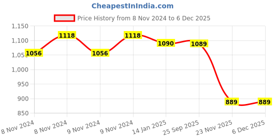 moglix.com skf automotive SKF VKWJ 60030 Chain &a; Sprocket Kit for Two Wheeler skf automotive Price History Graph from 8 Nov 2024 to 4 Dec 2025