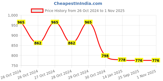 moglix.com skf automotive SKF VKWJ 60031 Chain &a; Sprocket Kit for Two Wheeler skf automotive Price History Graph from 26 Oct 2024 to 1 Nov 2025