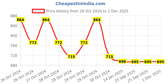 moglix.com skf automotive SKF VKWJ 60033 Chain &a; Sprocket Kit for Two Wheeler skf automotive Price History Graph from 26 Oct 2024 to 1 Dec 2025