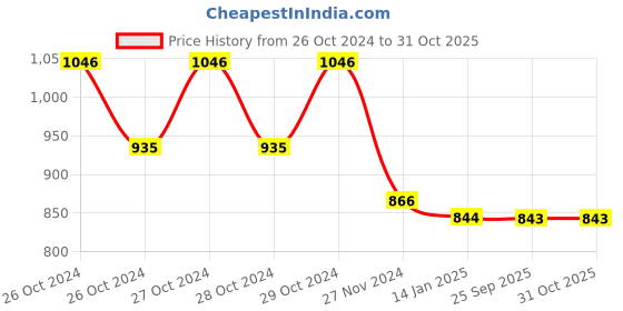 moglix.com skf automotive SKF VKWJ 60038 Chain &a; Sprocket Kit for Two Wheeler skf automotive Price History Graph from 26 Oct 2024 to 31 Oct 2025
