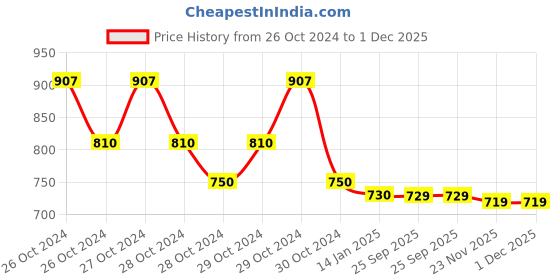 moglix.com skf automotive SKF VKWJ 60041 Chain &a; Sprocket Kit for Two Wheeler skf automotive Price History Graph from 26 Oct 2024 to 1 Dec 2025