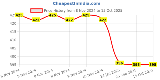 moglix.com skf automotive SKF VKWM 1721 Engine Bearing Kit for Two Wheelers skf automotive Price History Graph from 8 Nov 2024 to 14 Oct 2025