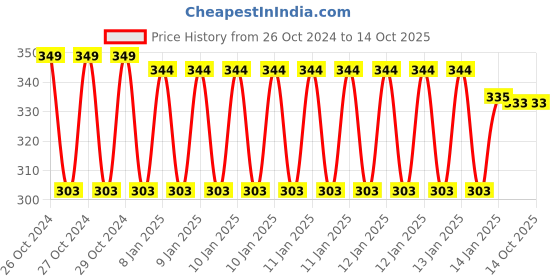 moglix.com skf automotive SKF VKWM 1741 Engine Bearing Kit for Two &a; Three Wheeler skf automotive Price History Graph from 26 Oct 2024 to 14 Oct 2025