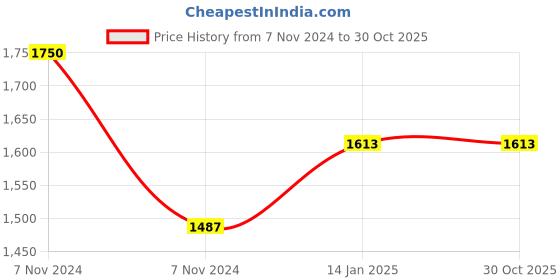 moglix.com skf automotive SKF VKWM 1741 Engine Bearing Kit for Two &a; Three Wheeler (Pack of 5) skf automotive Price History Graph from 7 Nov 2024 to 30 Oct 2025