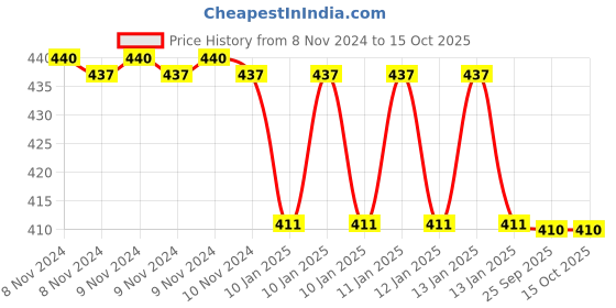 moglix.com skf automotive SKF VKWM 1762 Engine Bearing Kit for Two Wheelers skf automotive Price History Graph from 8 Nov 2024 to 15 Oct 2025
