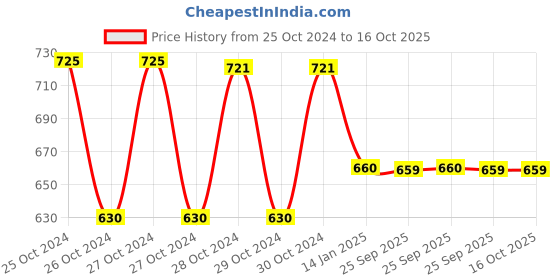 moglix.com skf automotive SKF VKWM 1764 Engine Bearing Kit for Two Wheelers skf automotive Price History Graph from 25 Oct 2024 to 15 Oct 2025