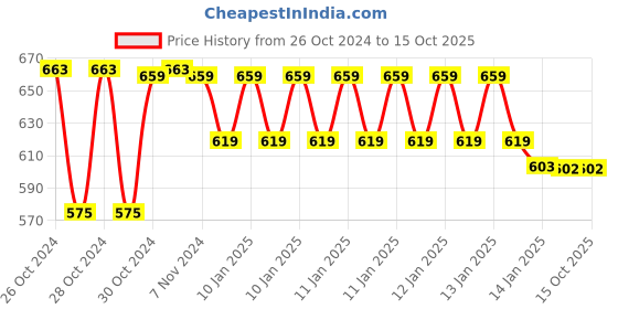 moglix.com skf automotive SKF VKWM 1765 Engine Bearing Kit for Two Wheelers skf automotive Price History Graph from 26 Oct 2024 to 15 Oct 2025