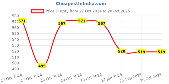 moglix.com skf automotive SKF VKWM 1781 Engine Bearing Kit for Two Wheelers skf automotive Price History Graph from 27 Oct 2024 to 20 Oct 2025