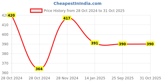 moglix.com skf automotive SKF VKWM 1784 Engine Bearing Kit for Two Wheelers skf automotive Price History Graph from 28 Oct 2024 to 31 Oct 2025