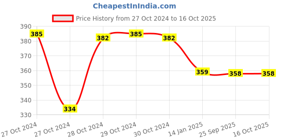 moglix.com skf automotive SKF VKWM 1900 Engine Bearing Kit for Two Wheelers skf automotive Price History Graph from 27 Oct 2024 to 16 Oct 2025