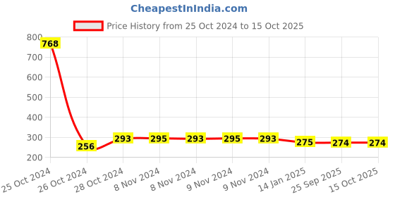 moglix.com skf automotive SKF VKWM 1906 Engine Bearing Kit for Two Wheelers skf automotive Price History Graph from 25 Oct 2024 to 15 Oct 2025