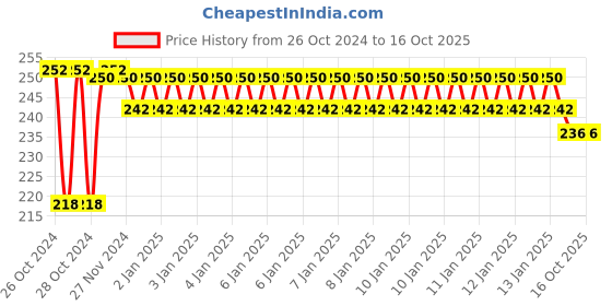 moglix.com skf automotive SKF VKWM 1910 Engine Bearing Kit for Two Wheelers skf automotive Price History Graph from 26 Oct 2024 to 14 Oct 2025