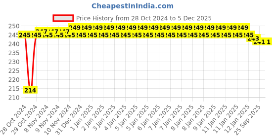 moglix.com skf automotive SKF VKWM 2201 Engine Bearing Kit for Two Wheelers skf automotive Price History Graph from 28 Oct 2024 to 4 Dec 2025