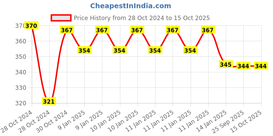 moglix.com skf automotive SKF VKWM 2203 Engine Bearing Kit for Two Wheelers skf automotive Price History Graph from 28 Oct 2024 to 15 Oct 2025