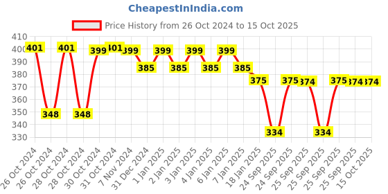 moglix.com skf automotive SKF VKWM 2204 Engine Bearing Kit for Three Wheelers skf automotive Price History Graph from 26 Oct 2024 to 14 Oct 2025