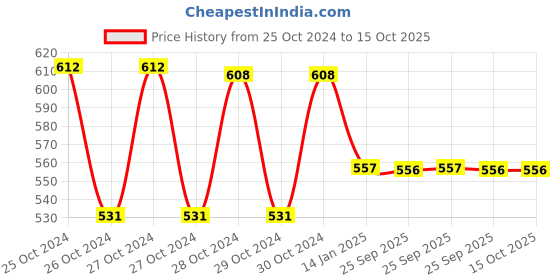 moglix.com skf automotive SKF VKWM 2208 Engine Bearing Kit for Three Wheelers skf automotive Price History Graph from 25 Oct 2024 to 15 Oct 2025