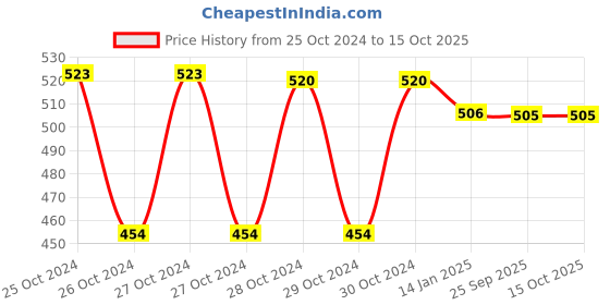 moglix.com skf automotive SKF VKWM 2209 Engine Bearing Kit for Three Wheelers skf automotive Price History Graph from 25 Oct 2024 to 15 Oct 2025