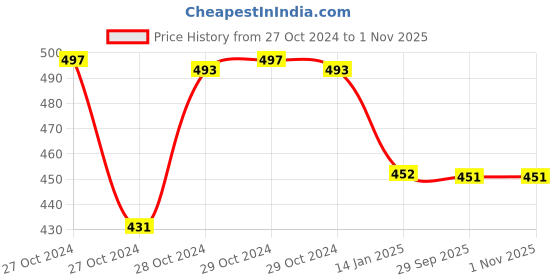 moglix.com skf automotive SKF VKWM 2211 Engine Bearing Kit for Two Wheelers skf automotive Price History Graph from 27 Oct 2024 to 31 Oct 2025