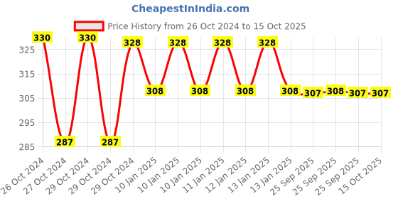 moglix.com skf automotive SKF VKWM 2212 Engine Bearing Kit for Two Wheelers skf automotive Price History Graph from 26 Oct 2024 to 15 Oct 2025