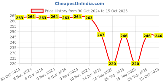 moglix.com skf automotive SKF VKWM 2215 Engine Bearing Kit for Two Wheelers skf automotive Price History Graph from 30 Oct 2024 to 15 Oct 2025