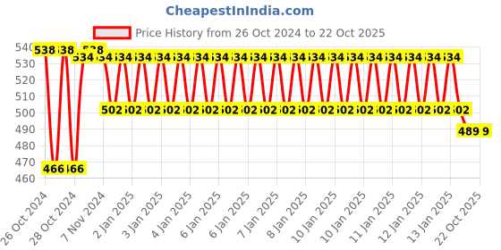 moglix.com skf automotive SKF VKWM 2217 Engine Bearing Kit for Two Wheelers skf automotive Price History Graph from 26 Oct 2024 to 22 Oct 2025