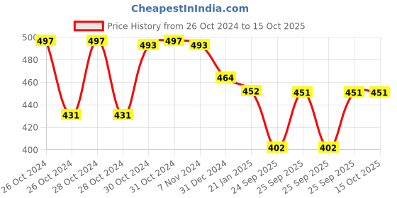 moglix.com skf automotive SKF VKWM 2218 Engine Bearing Kit for Two Wheelers skf automotive Price History Graph from 26 Oct 2024 to 15 Oct 2025