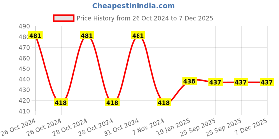 moglix.com skf automotive SKF VKWM1722 Engine Bearing Kit for Two &a; Three Wheelers skf automotive Price History Graph from 26 Oct 2024 to 7 Dec 2025