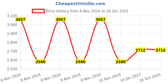 moglix.com skf automotive SKF VKWM1723 Engine Bearing Kit for Two &a; Three Wheelers (Pack of 10) skf automotive Price History Graph from 8 Nov 2024 to 25 Oct 2025