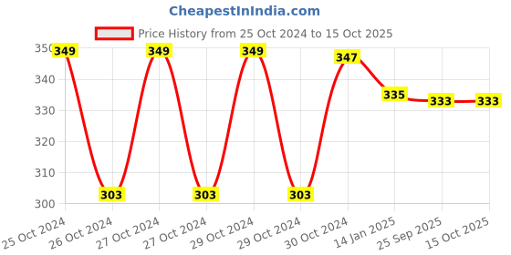 moglix.com skf automotive SKF VKWM1741 Engine Bearing Kit for Two &a; Three Wheelers skf automotive Price History Graph from 25 Oct 2024 to 15 Oct 2025