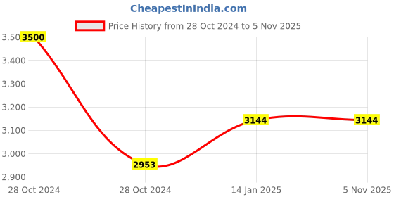 moglix.com skf automotive SKF VKWM1741 Engine Bearing Kit for Two &a; Three Wheelers (Pack of 10) skf automotive Price History Graph from 28 Oct 2024 to 4 Nov 2025