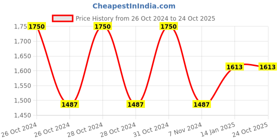 moglix.com skf automotive SKF VKWM1741 Engine Bearing Kit for Two &a; Three Wheelers (Pack of 5) skf automotive Price History Graph from 26 Oct 2024 to 22 Oct 2025