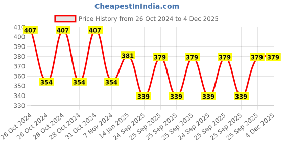 moglix.com skf automotive SKF VKWM1742 Engine Bearing Kit for Two &a; Three Wheelers skf automotive Price History Graph from 26 Oct 2024 to 4 Dec 2025