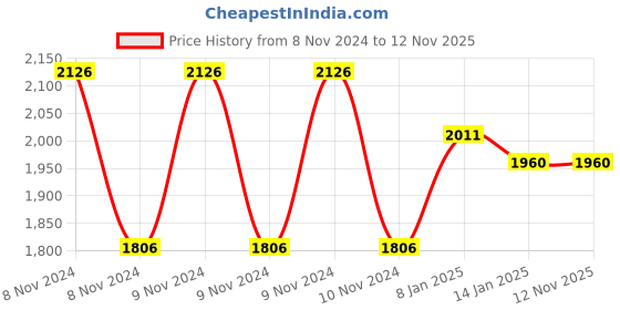 moglix.com skf automotive SKF VKWM1761 Engine Bearing Kit for Two &a; Three Wheelers (Pack of 5) skf automotive Price History Graph from 8 Nov 2024 to 11 Nov 2025