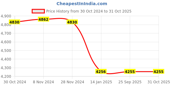 moglix.com skf automotive SKF VKWM1763 Engine Bearing Kit for Two &a; Three Wheelers (Pack of 10) skf automotive Price History Graph from 30 Oct 2024 to 31 Oct 2025