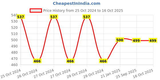 moglix.com skf automotive SKF VKWM1902 Engine Bearing Kit for Two &a; Three Wheelers skf automotive Price History Graph from 25 Oct 2024 to 16 Oct 2025