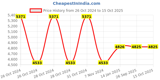 moglix.com skf automotive SKF VKWM1902 Engine Bearing Kit for Two &a; Three Wheelers (Pack of 10) skf automotive Price History Graph from 26 Oct 2024 to 15 Oct 2025